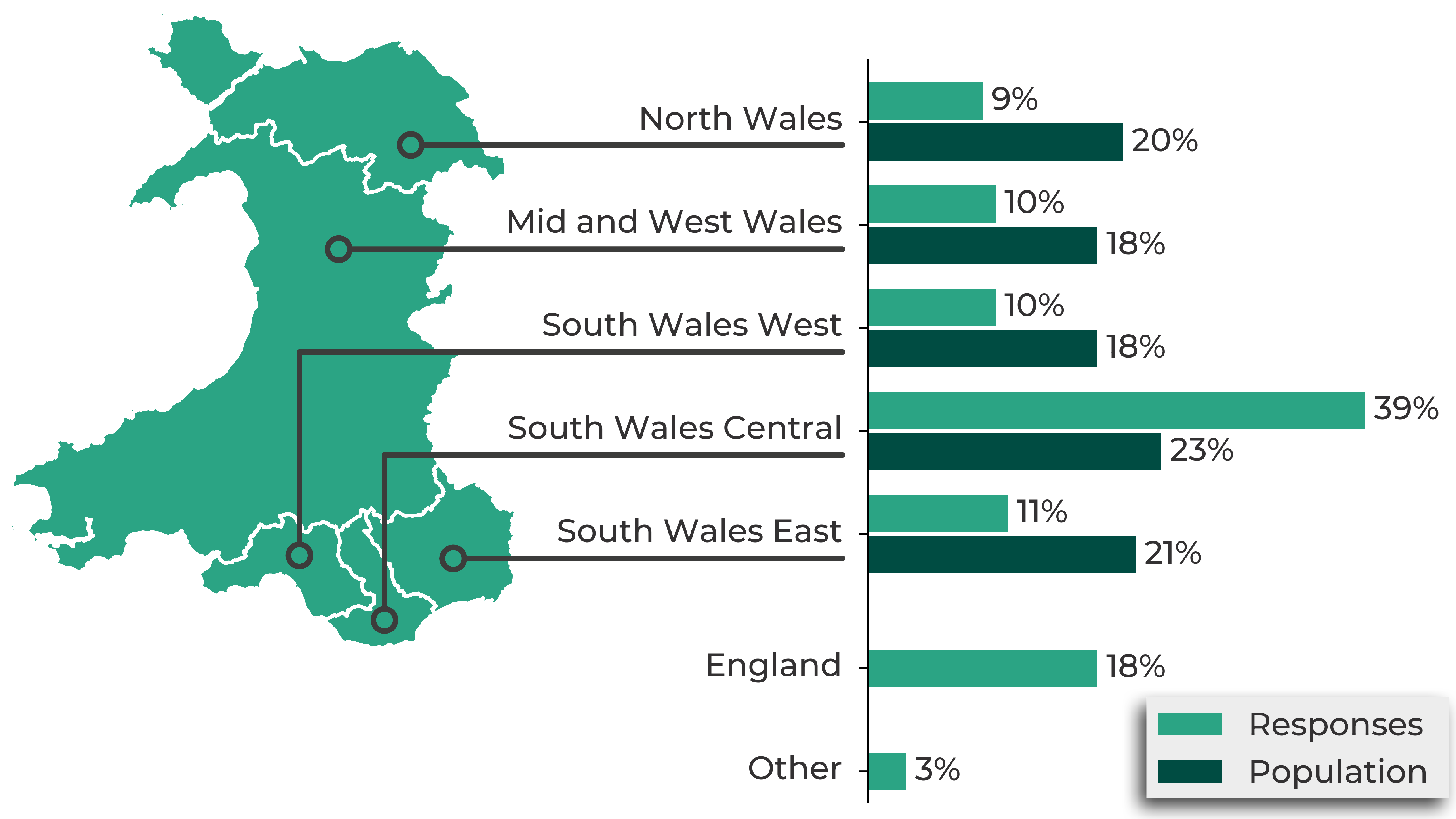 A map and graph showing the distribution of survey respondents compared to the population, by Welsh region. North Wales: 9% of responses, 20% of population. Mid and West Wales: 10% of responses, 18% of population. South Wales West: 10% of responses, 18% of population. South Wales Central: 39% of responses, 23% of population. South Wales East: 11% of responses, 21% of population. England: 18% of responses. Other: 3% of responses.