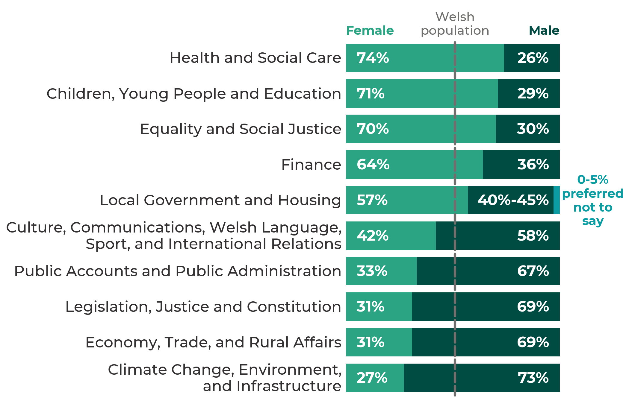 Graph of respondents who identified as female, by committee. Climate Change, Environment, and Infrastructure, 27%. Economy, Trade, and Rural Affairs, 31%. Legislation, Justice and Constitution, 31%. Public Accounts and Public Administration, 33%. Culture, Communications, Welsh Language, Sport, and International Relations, 42%. Local Government and Housing, 57%. Finance, 64%. Equality and Social Justice, 70%. Children, Young People and Education, 71%. Health and Social Care, 74%.