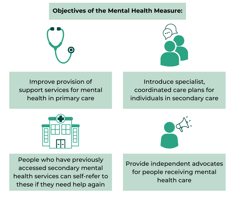 An infographic detailing the four objectives of the Mental Health Measure which are to: improve provision of primary care support services for mental health, to introduce specialist, coordinated care plans in secondary care, to allow people who have previously accessed secondary mental health services the ability to self-refer back to these and to provide independent advocates for people receiving mental health care.
